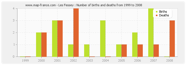 Les Fessey : Number of births and deaths from 1999 to 2008